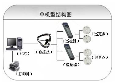 厦门海沧区巡更系统六号